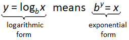 The logarithmic form is Y equals log to the base B raised to the X power. This means that the exponential form is B to the Y power equals X.
